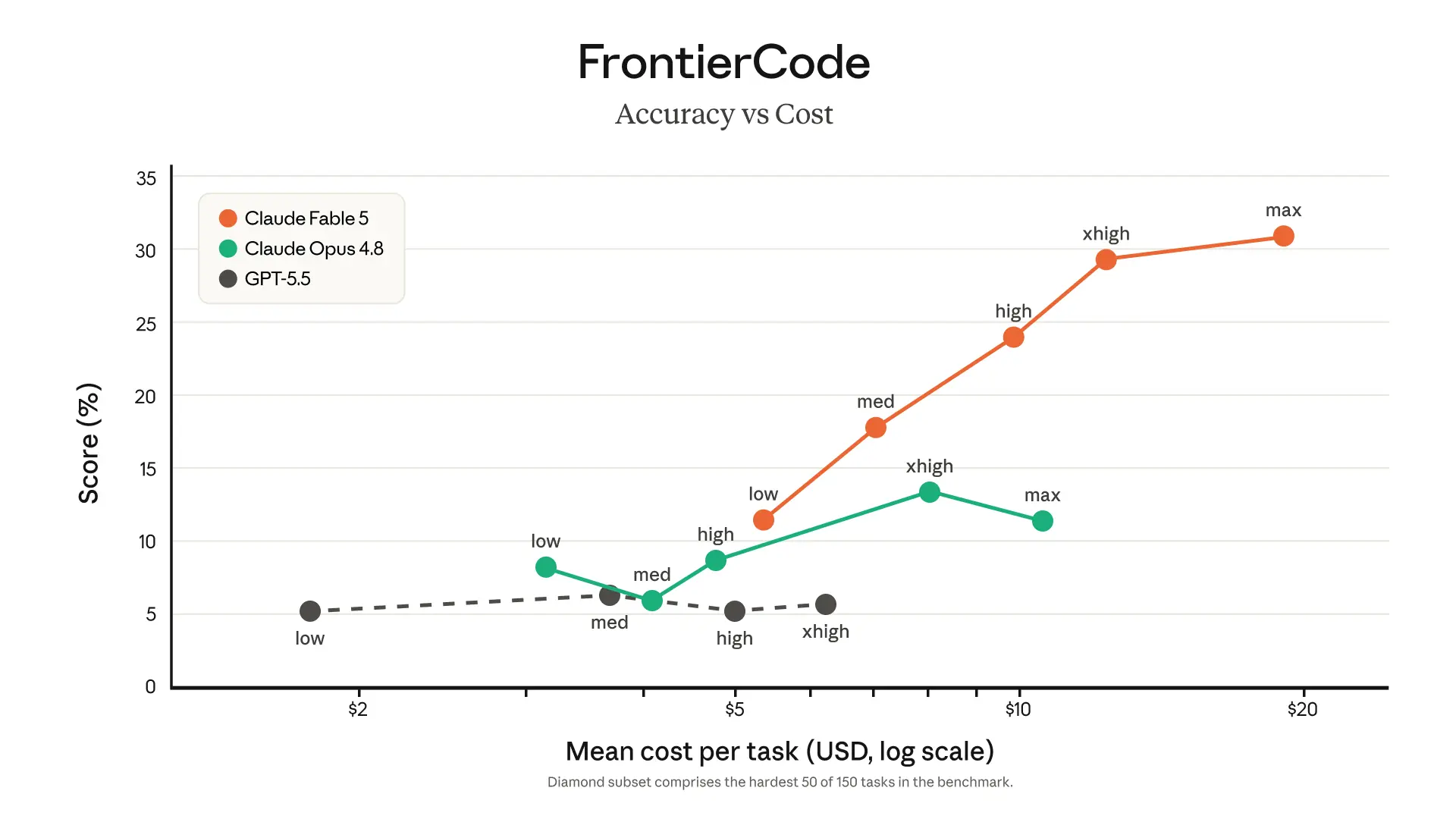 Frontier Code Evaluation