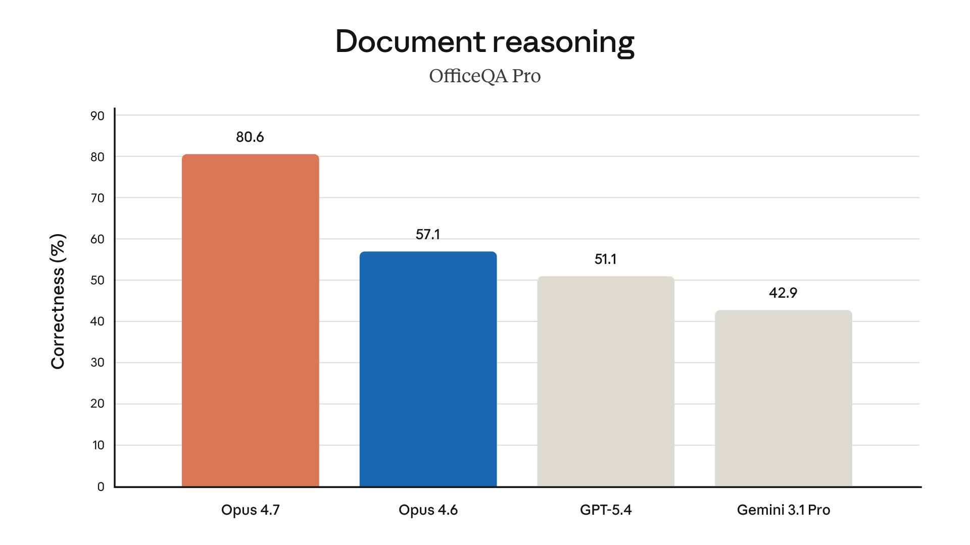 Document reasoning benchmark — OfficeQA Pro: Opus 4.7 %80.6, Opus 4.6 %57.1, GPT-5.4 %51.1, Gemini 3.1 Pro %42.9