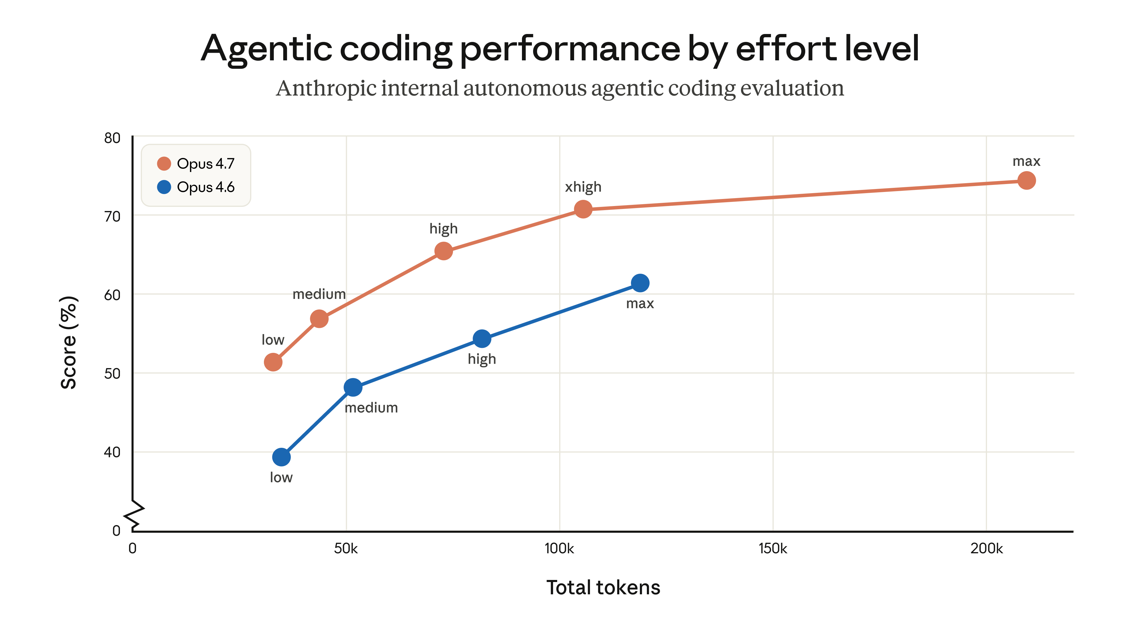 Agentic coding performance by effort level — Opus 4.7 xhigh effort %71, max effort %74.8; Opus 4.6 max effort ~%62