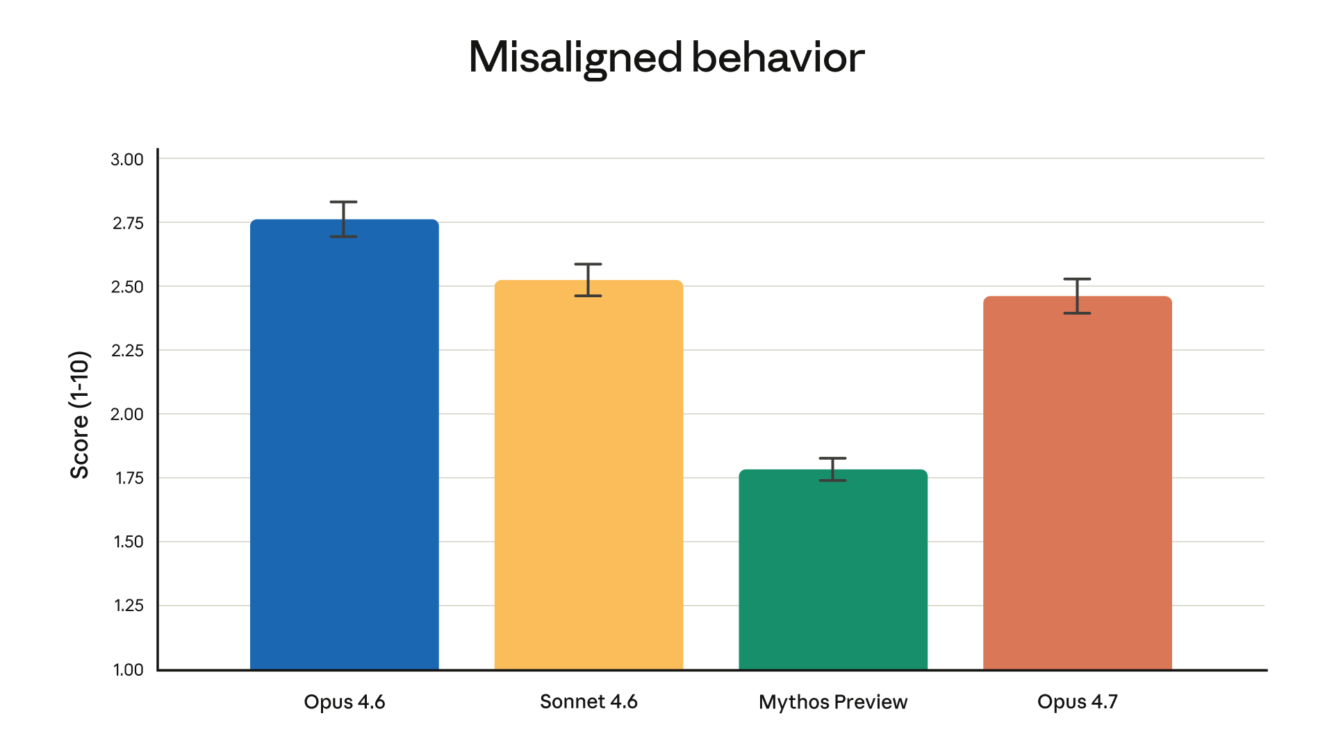 Misaligned behavior scores — Opus 4.6: 2.75, Sonnet 4.6: 2.52, Mythos Preview: 1.78, Opus 4.7: 2.46 (düşük = daha iyi)