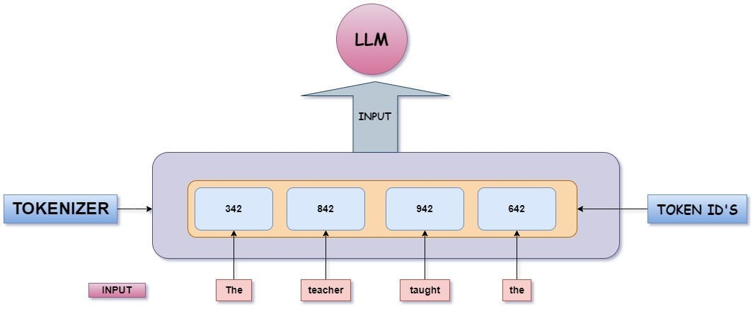 Tokenizer LLM Diyagramı